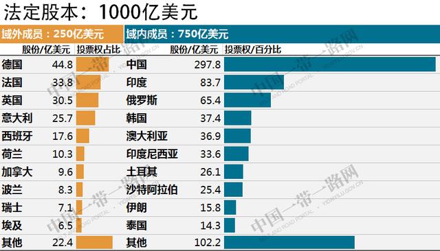 没有美国的亚投行，三年多如何吸纳了93个成员国？