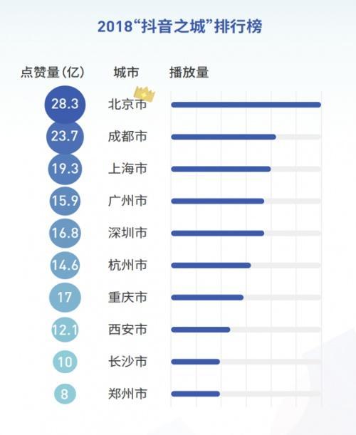 抖音发布2018大数据报告：最受欢迎歌曲《小星星》，90后爱自拍