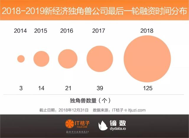 独角兽俱乐部重磅发布：202家公司平均估值44亿美金，千亿巨鲸出现