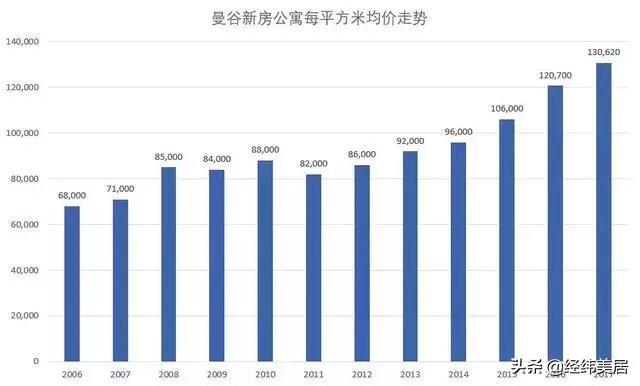 泰国永居政策出台！这六大因素或将影响泰国房产市场