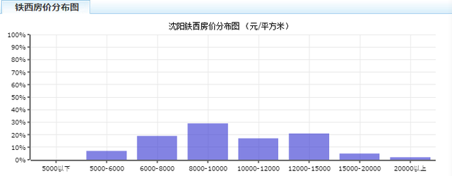 沈阳2月最新房价出炉！快看看你家房子涨了吗？