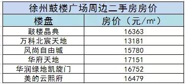 利好！徐州北区再添“巨无霸商业体”，周边房价已达17000元/㎡