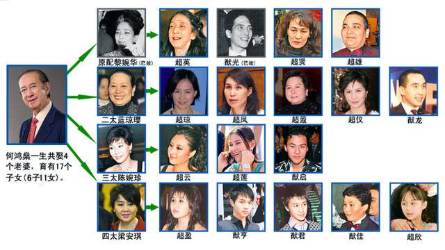 97岁赌王何鸿燊的财富人生，4妻17子女，何超琼何超莲拔得头筹