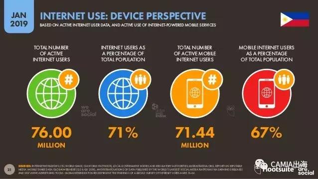 菲律宾数字互联网使用最新调研报告