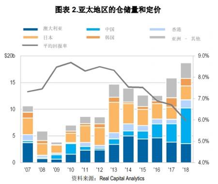 2018年亚太区商业地产投资达历史第二高位