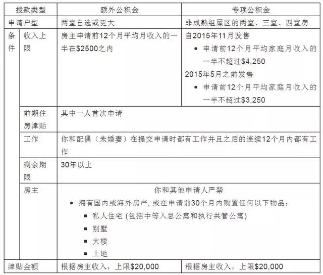 新加坡政府发3亿津贴给2万家庭，你分到了吗？