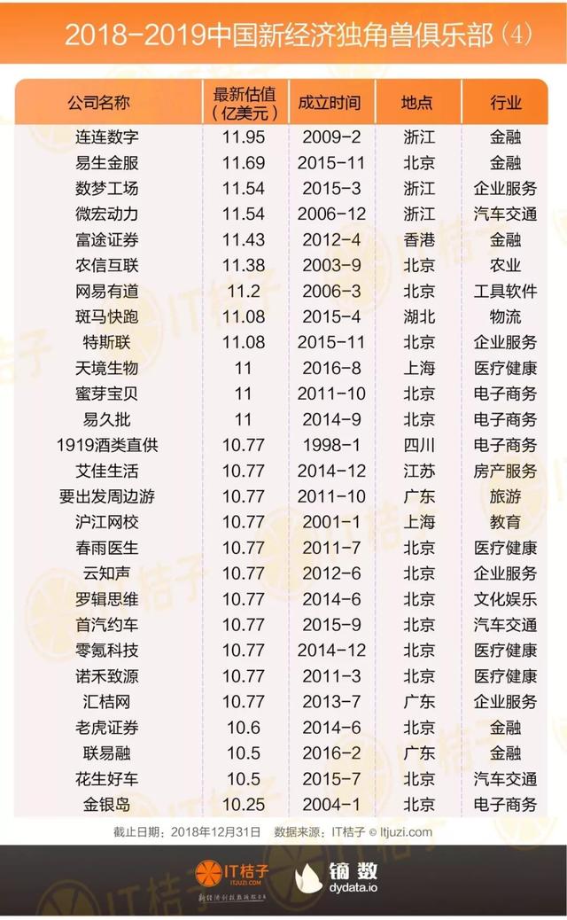 独角兽俱乐部重磅发布：202家公司平均估值44亿美金，千亿巨鲸出现