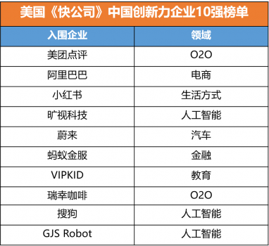 《快公司》发布全球创新力榜单：阿里、VIPKID连续两年入选