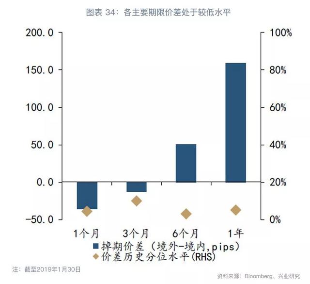 跨境资金流入套保助推掉期上行—外汇衍生品月报