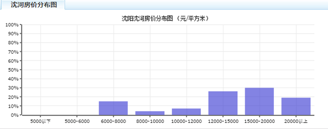 沈阳2月最新房价出炉！快看看你家房子涨了吗？