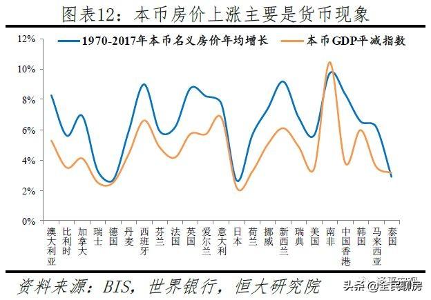 全球房价大趋势，经济增长、人口变化、货币供应