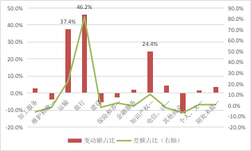 中国服务贸易持续逆差20年：无近虑，有远忧