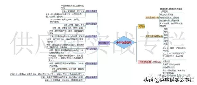 跨境电商供应链体系搭建