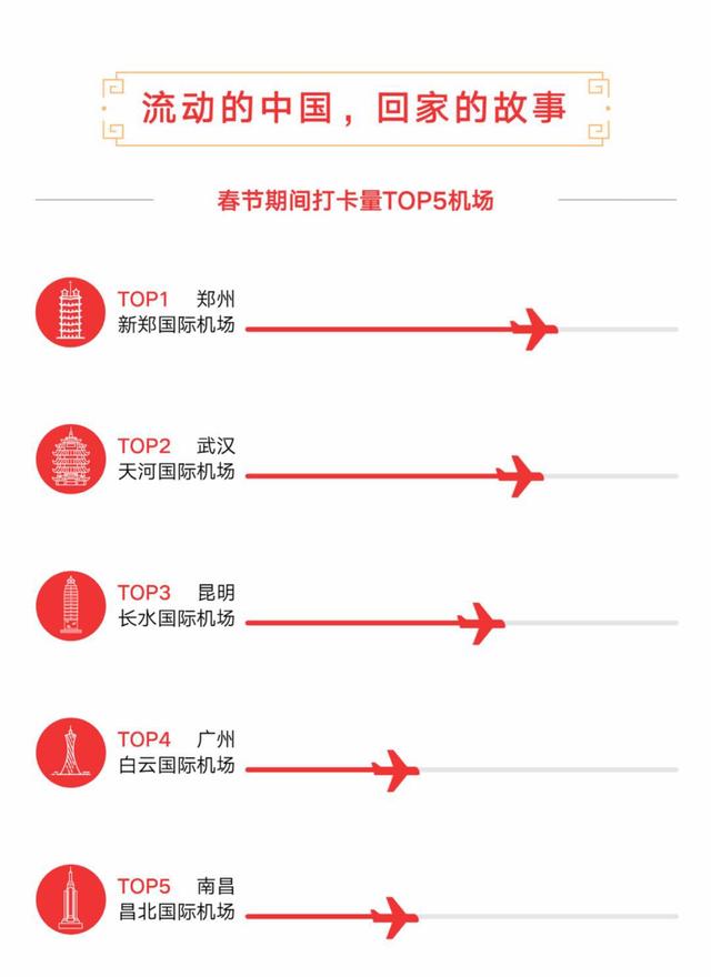 抖音发布春节大数据报告：武汉天河机场成为网友春节打卡第二名