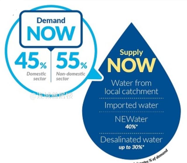 新加坡高效水源管理，新生水和淡化水各3成，9成雨水被收集