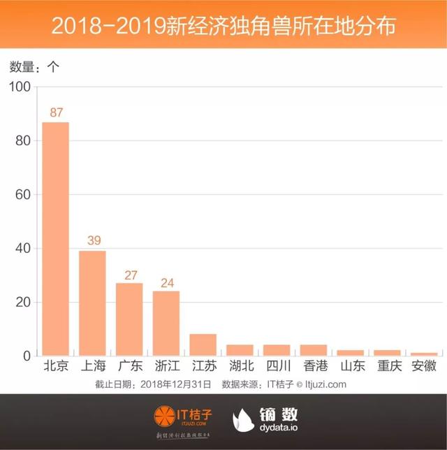 独角兽俱乐部重磅发布：202家公司平均估值44亿美金，千亿巨鲸出现