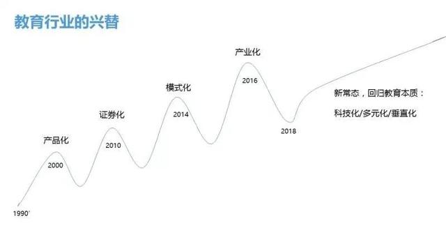 拼图资本王磊：6组对比词，看清2019年之后的教育产业发展