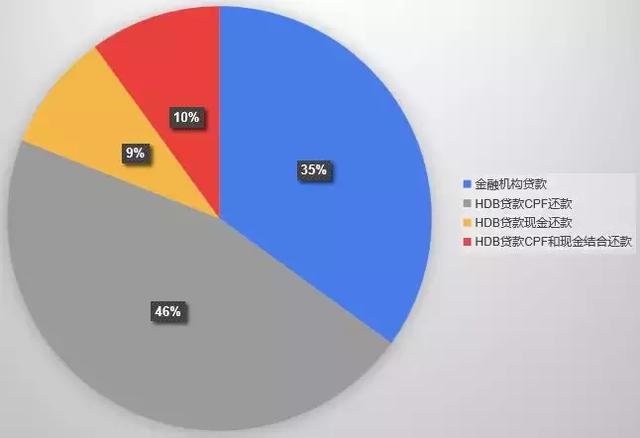 新加坡房子到底有多便宜？一半人还贷款不用现金！