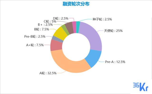 创投周报 Vol.4 | 无人驾驶赛道火热，独角兽频现；中国个护家电领域最大单笔融资出现