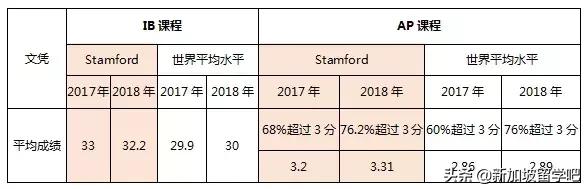 多所新加坡的国际学校~贵族”学校的气质！