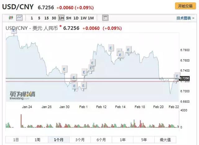 人民币又双叒叕涨了！本周一度升破6.7关口！