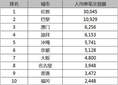 携程发布中国游客十大出境购物城市 香港、日本三城最受欢迎