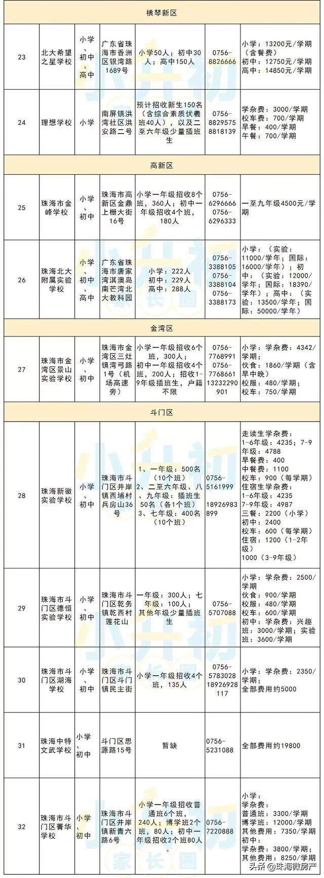 定了！珠海“哈罗公学”2020年开学！！效果图首次曝光！学费……