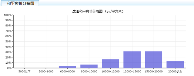 沈阳2月最新房价出炉！快看看你家房子涨了吗？