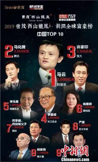 胡润富豪榜：全球共2470位十亿美金富豪，中国658位居首