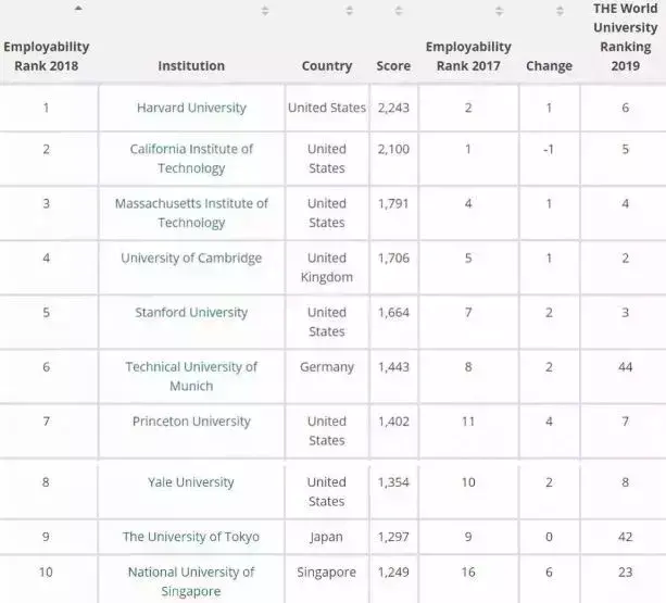 资讯 | 新加坡国立大学“就业能力”排在全球第十！