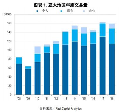 2018年亚太区商业地产投资达历史第二高位