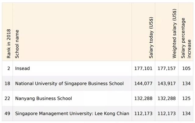 新加坡三大商学院，跻身《金融时报》2019年MBA前50！