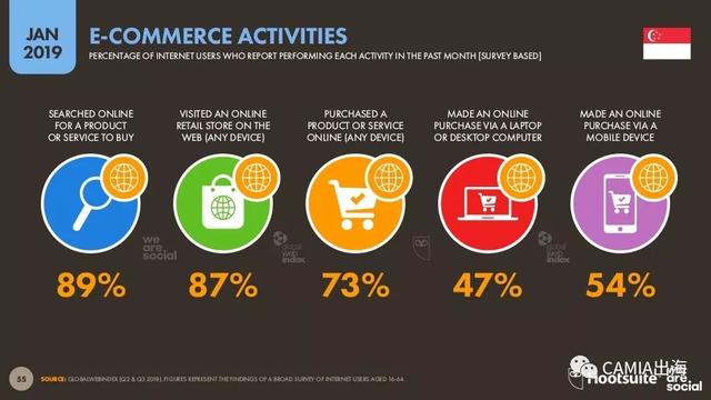 2019年数字东南亚之新加坡：电商购物热衷时尚和电子设备