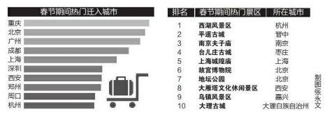 全国热门迁入城市西安位列第七 大雁塔进全国热门景区TOP10