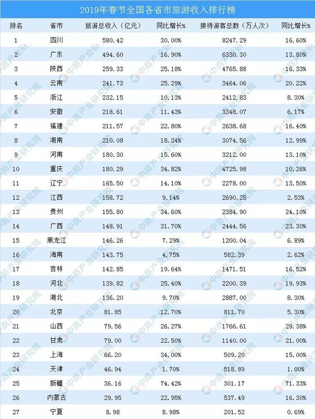 今年春节旅游人数和收入双双排全国第一，四川咋这么火？