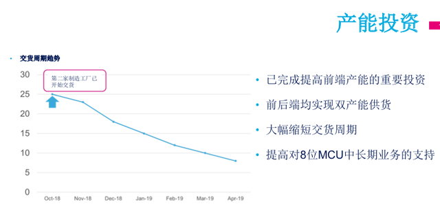 ST：新建的第二个工厂已开始交货，未来MCU供货能力将大大提高