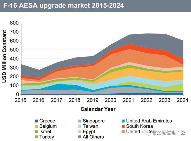 全球战斗机AESA雷达，未来10年市场前景