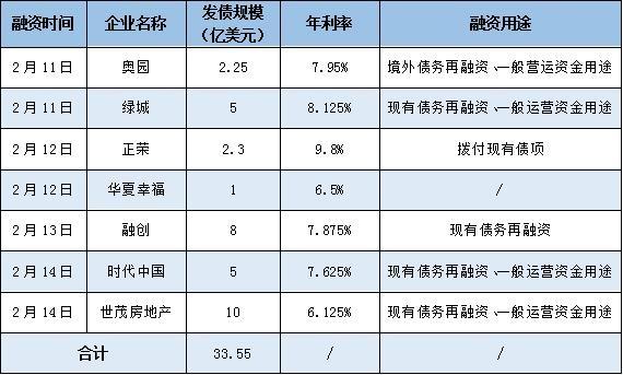 开年发债10亿美元 许世坛上任总裁后的世茂房地产周期