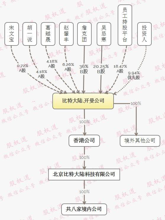 比特大陆的AB股设计，高科技企业的股权分配