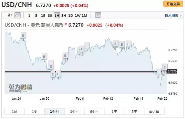 人民币又双叒叕涨了！本周一度升破6.7关口！