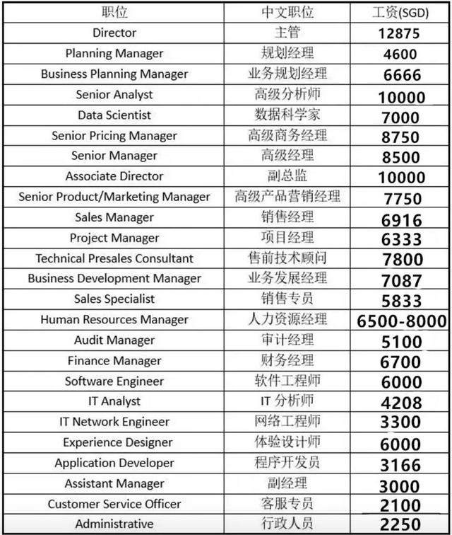 新加坡2019各大行业工资表，看看自己有没有被淘汰