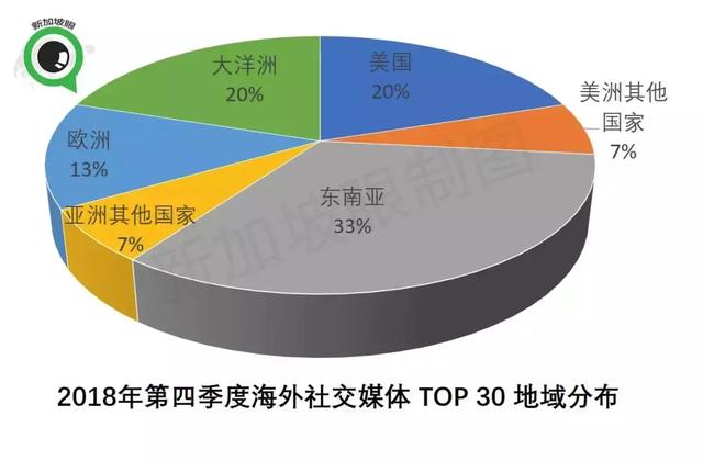 华文社交媒体（海外）影响力，新加坡眼全球第四！