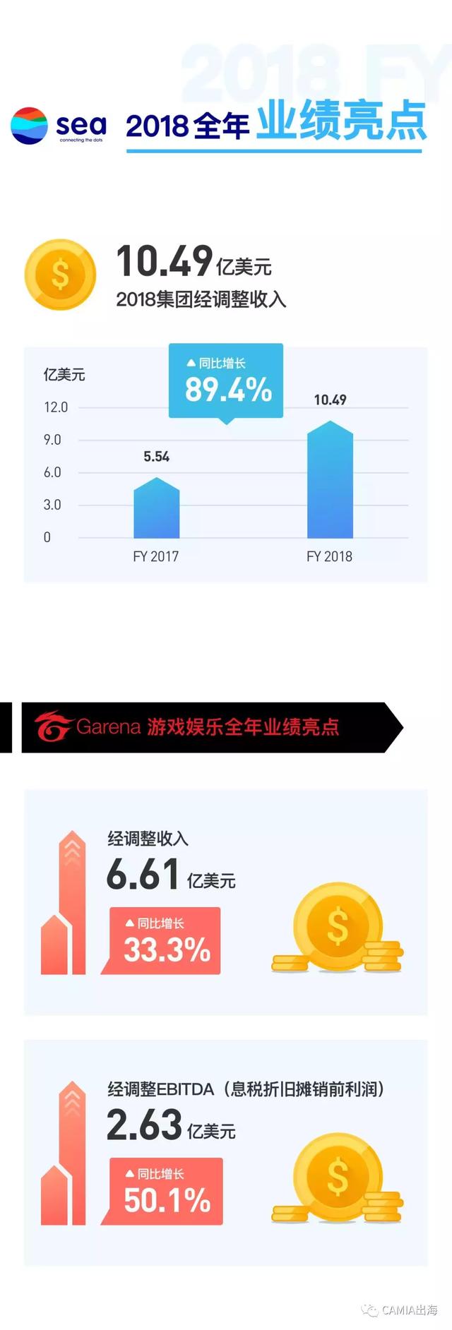 Sea2018Q4业绩及年度报告