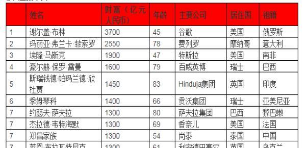 2019胡润全球富豪榜：贝索斯蝉联首富 资产9900亿元