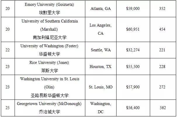 美国研究生：工商管理MBA专业申请解析