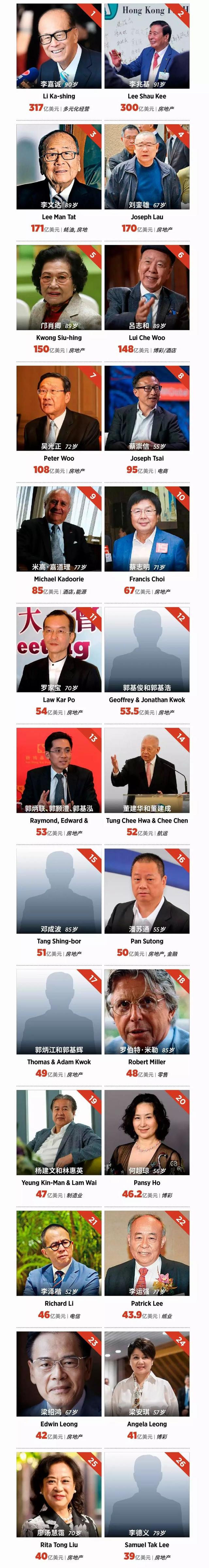 香港经济是怎么衰落的：富豪榜单清一色地产商
