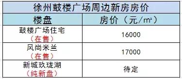 利好！徐州北区再添“巨无霸商业体”，周边房价已达17000元/㎡