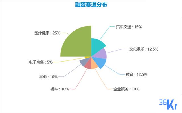 创投周报 Vol.4 | 无人驾驶赛道火热，独角兽频现；中国个护家电领域最大单笔融资出现