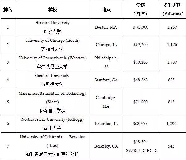 美国研究生：工商管理MBA专业申请解析