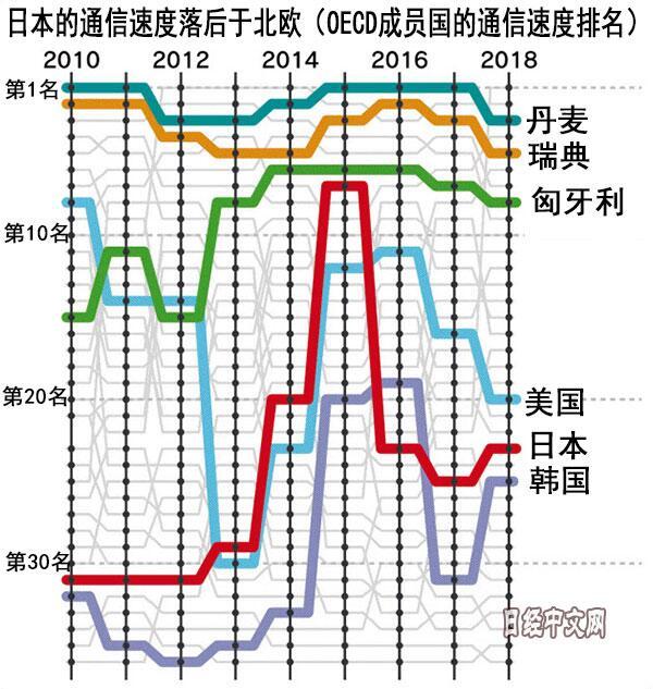 网速越来越慢了？日本的通信环境正在恶化